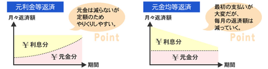 返済方法を考える